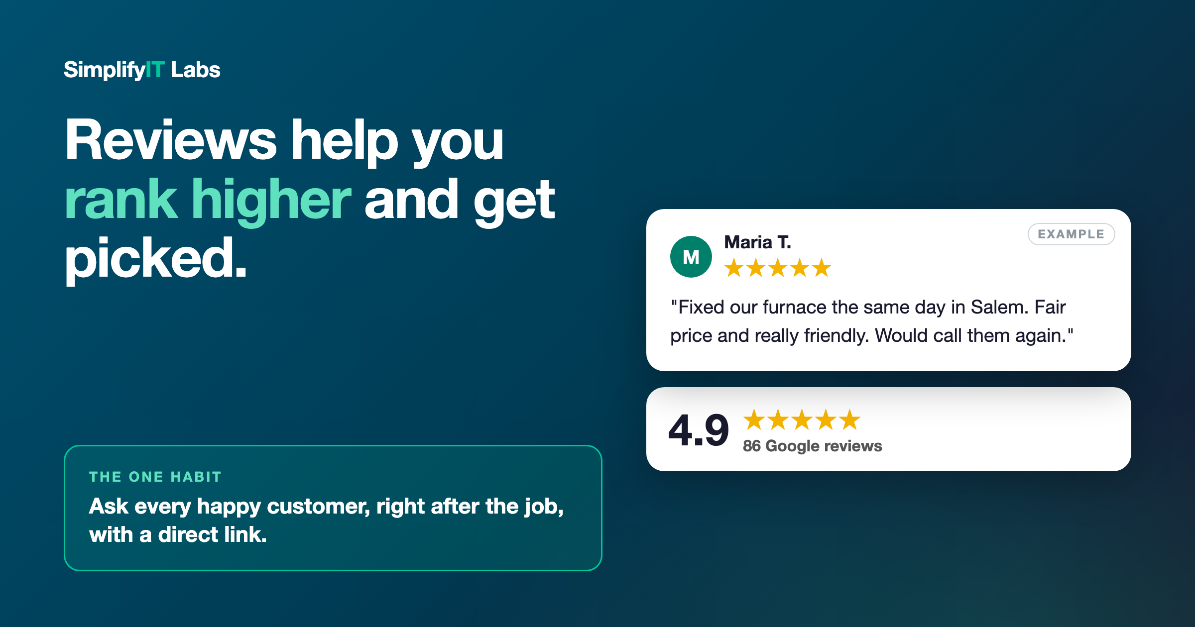 An example 5-star Google review for a furnace repair in Salem next to a 4.9-star rating. Reviews help you rank higher and get picked. Ask every happy customer right after the job. From Simplify It Labs.